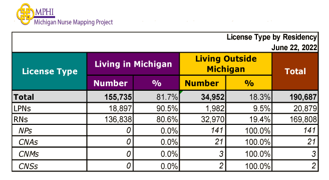 table depicting Michigan nurses by residency and license type in 2022